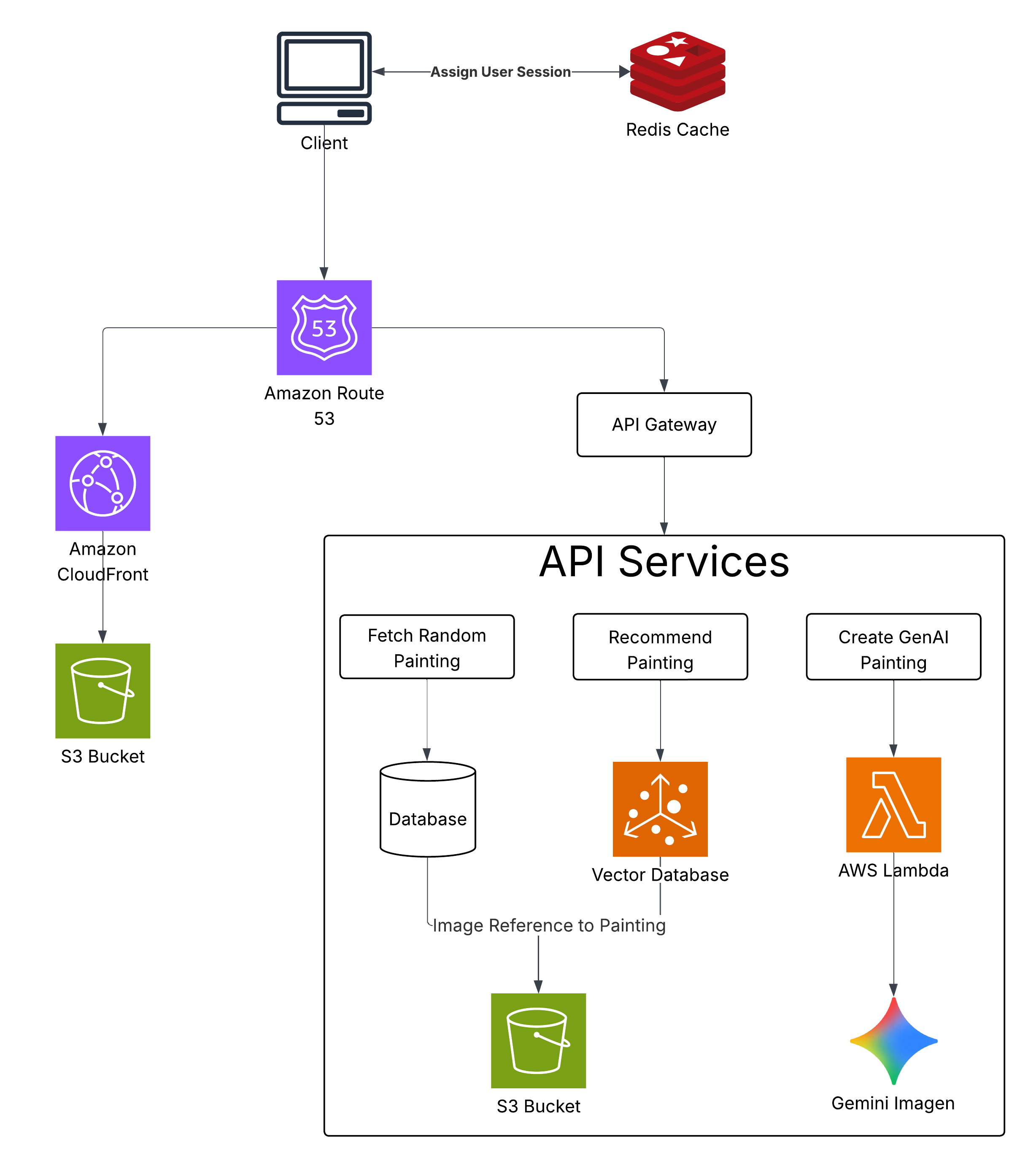 System Diagram of application